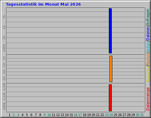 Tagesstatistik im Monat Mai 2026