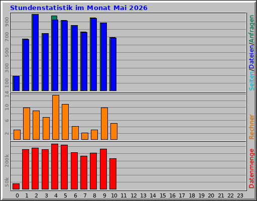 Stundenstatistik im Monat Mai 2026