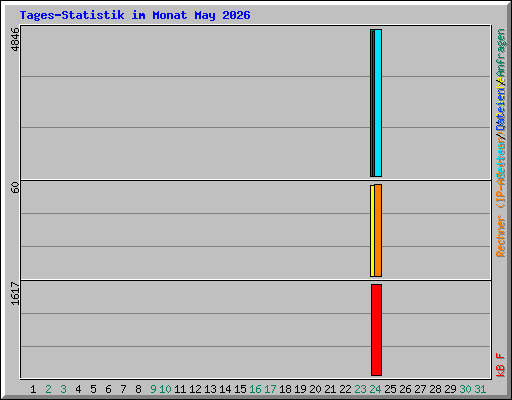 Tages-Statistik im Monat May 2026