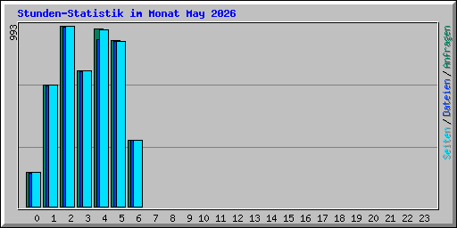 Stunden-Statistik im Monat May 2026